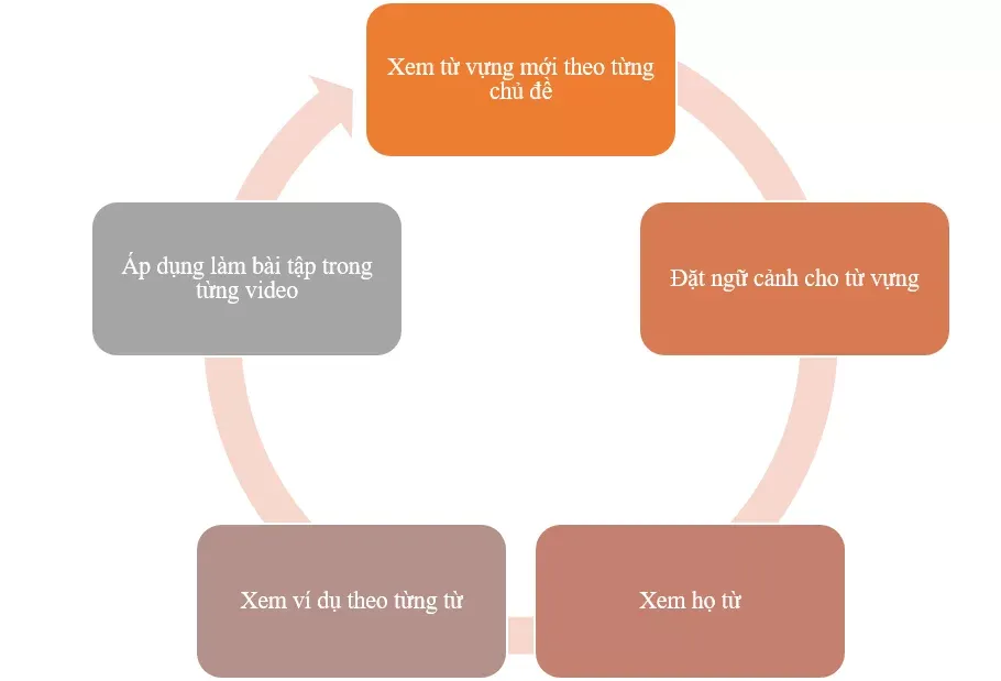 Các bước khuyên dùng khi học từ vựng