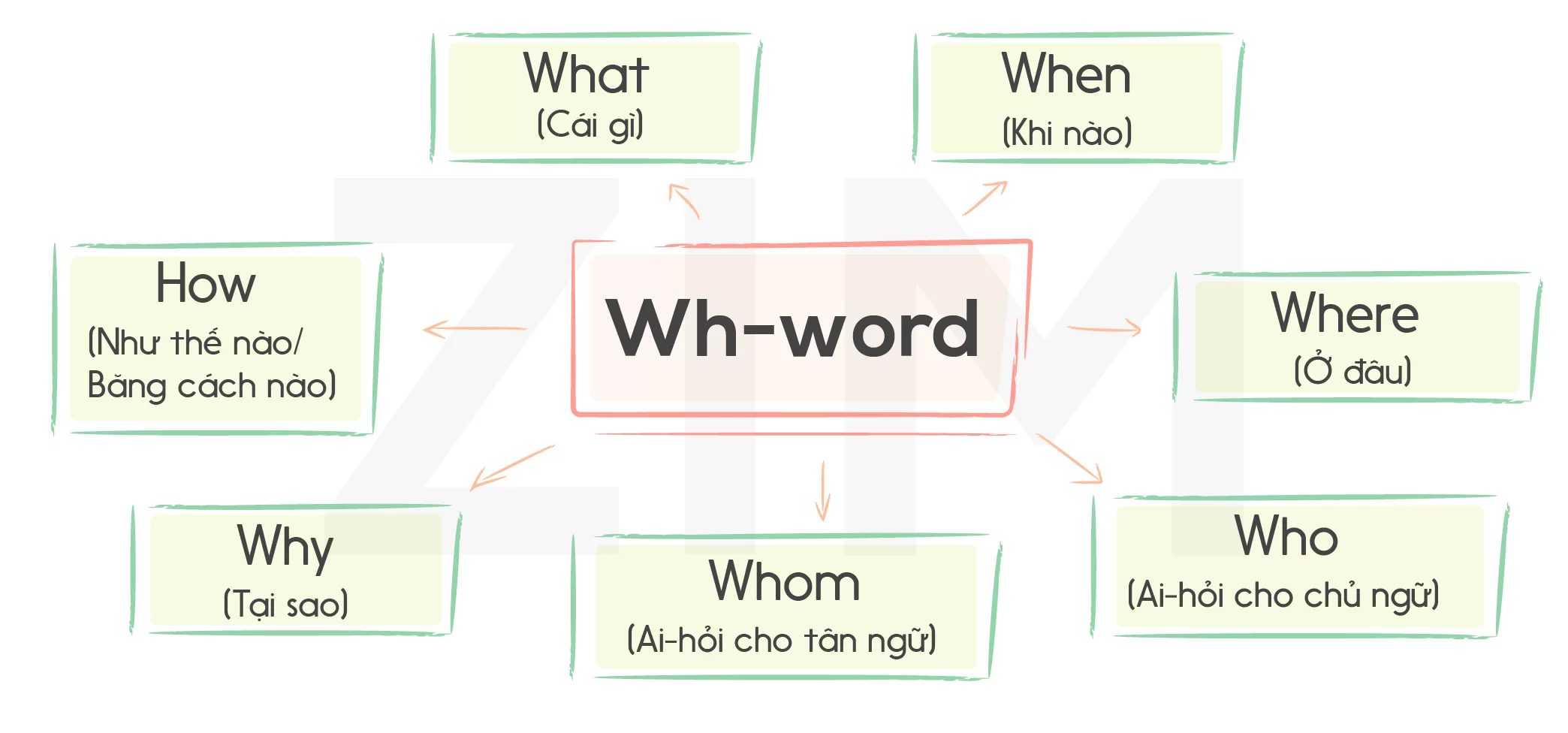 Mẹo thi TOEIC Part 2