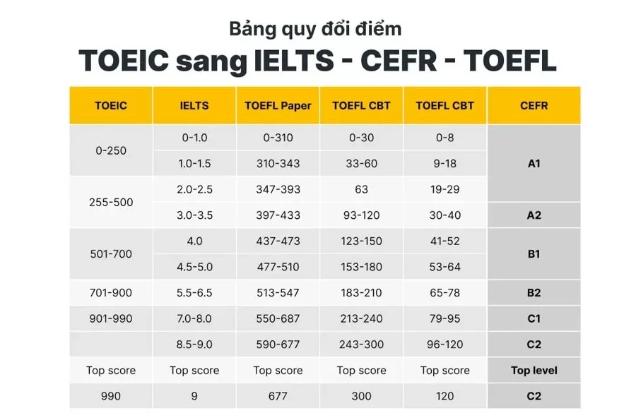 Quy đổi điểm TOEIC sang TOEFL