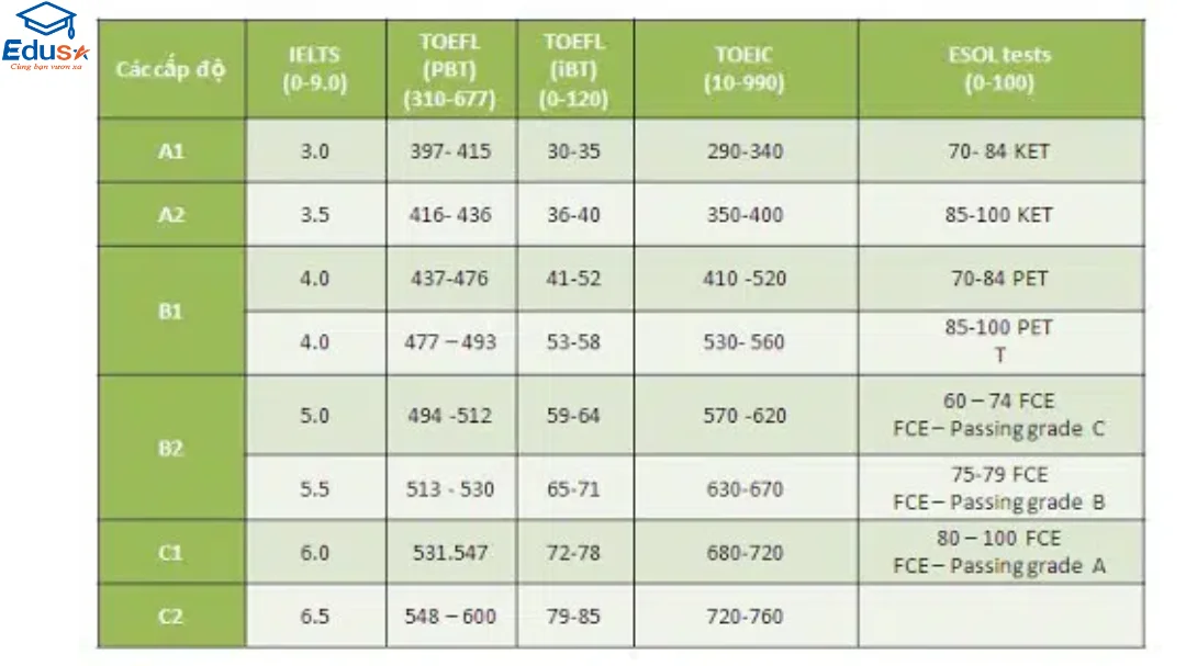 Bảng quy đổi điểm từ TOEIC sang TOEFL