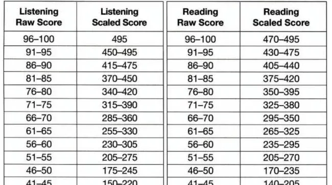 Mẹo thi TOEIC 350