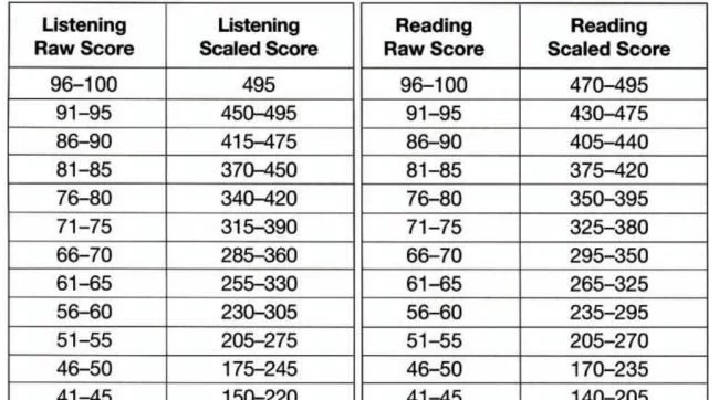 Bảng quy đổi điểm TOEIC