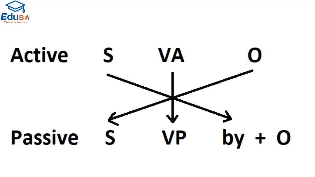 Quy tắc chuyển đổi từ câu chủ động sang câu bị động