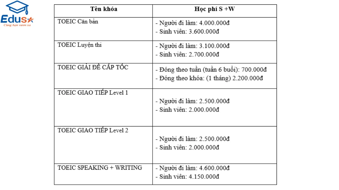 Giá khóa luyện thi TOEIC 4 kỹ năng online bao nhiêu tiền 