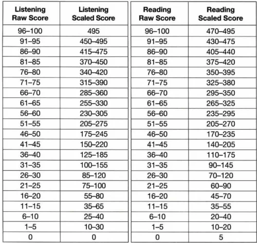 Điểm TOEIC bao nhiêu là đạt