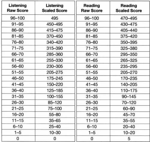 Yêu cầu về điểm TOEIC