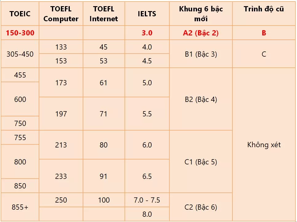 Quy đổi điểm TOEIC sang B2