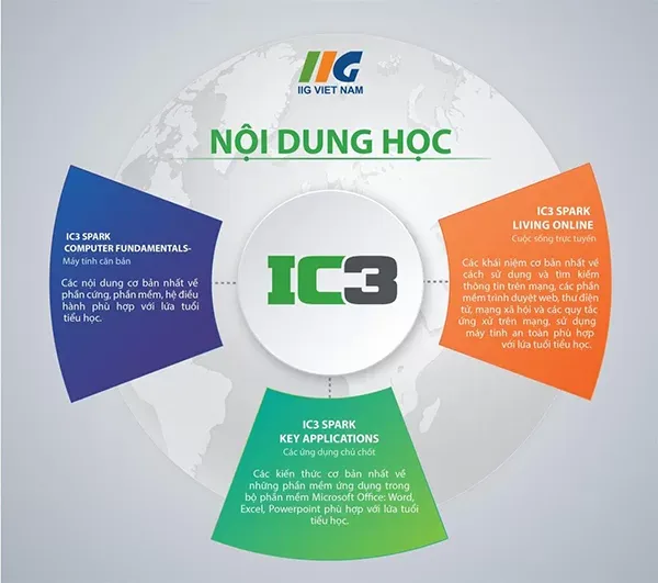 Trắc nghiệm IC3 Spark có những câu hỏi nào?