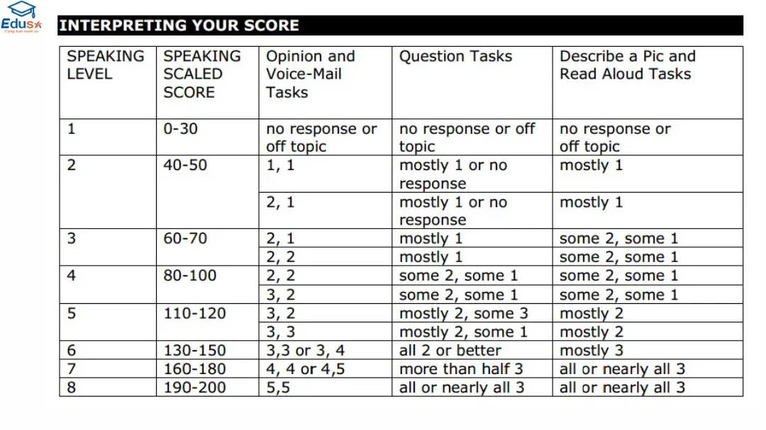 Ma trận điểm TOEIC Speaking