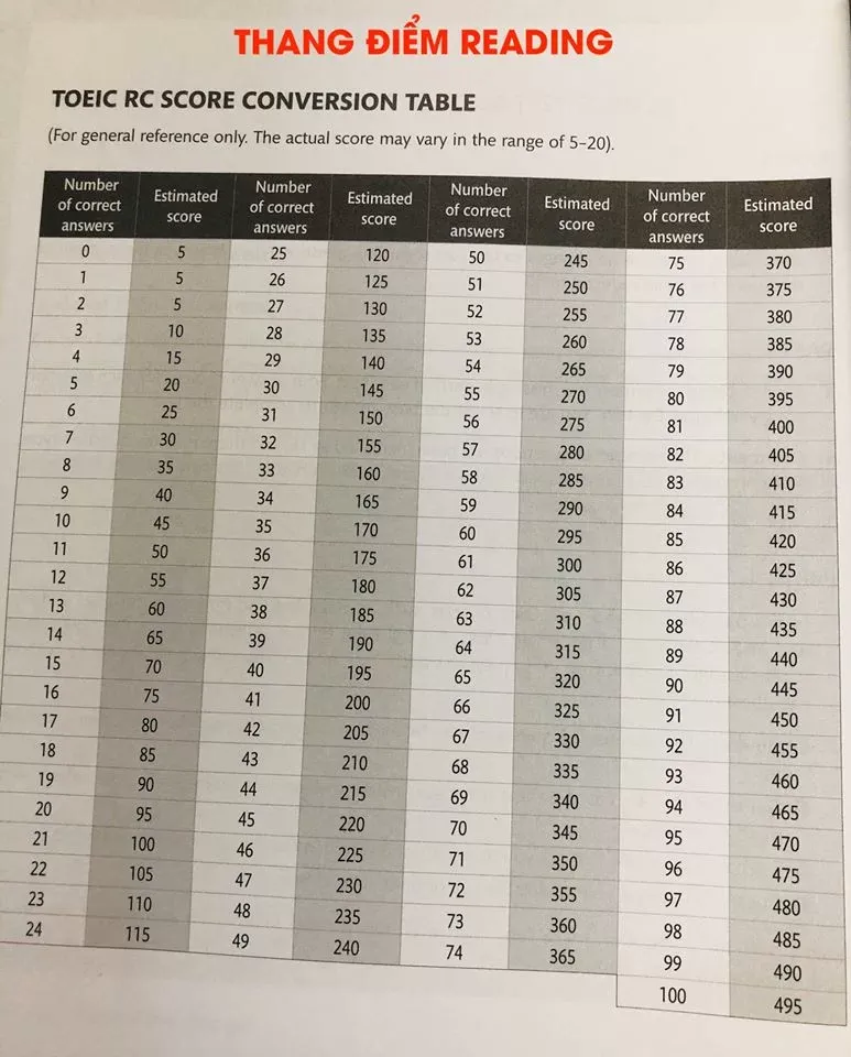 Cấu trúc đề thi TOEIC