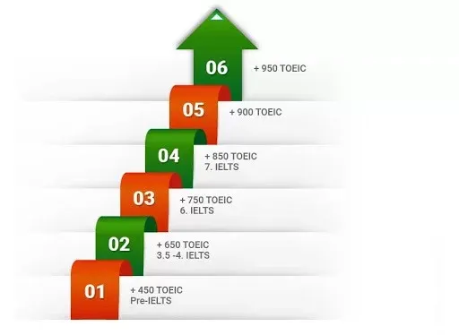 Trung tâm học TOEIC 750