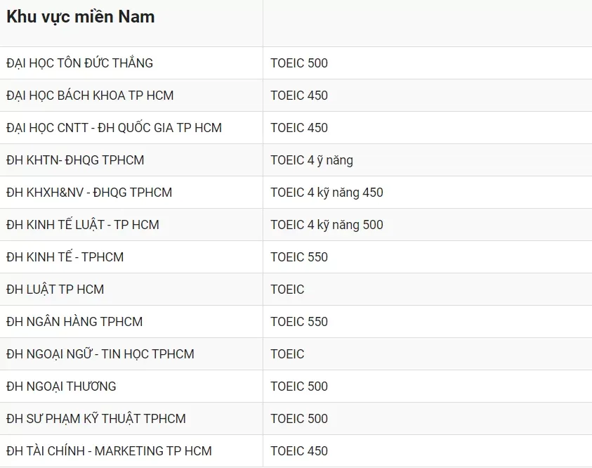 Điểm TOEIC xét đại học