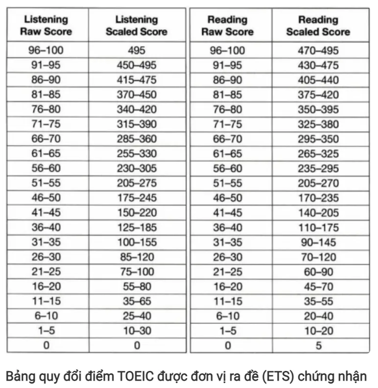 Bảng điểm TOEIC mới nhất