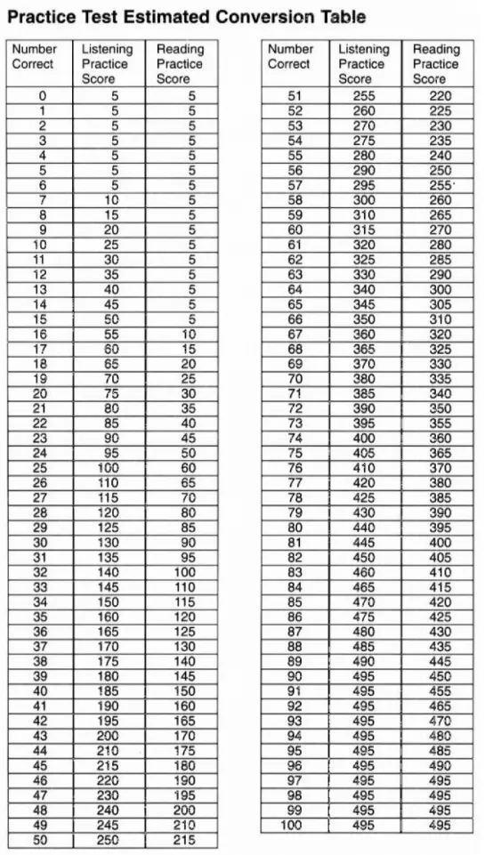 Bảng quy đổi điểm TOEIC