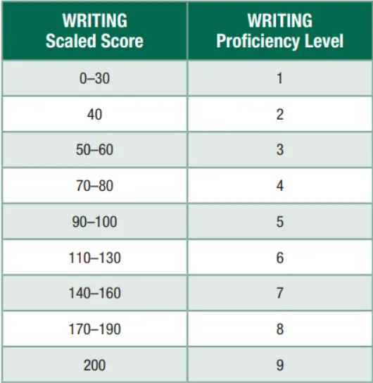 Bảng quy đổi điểm TOEIC