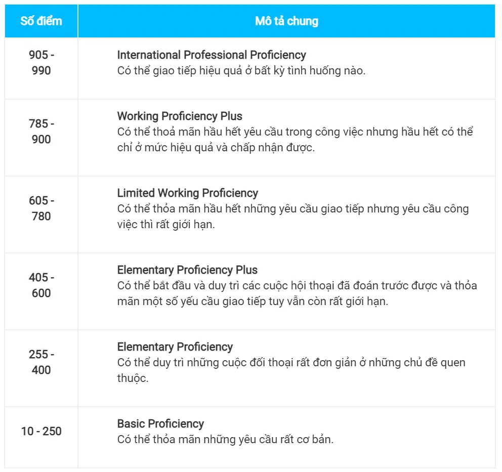 Bảng điểm TOEIC mới nhất