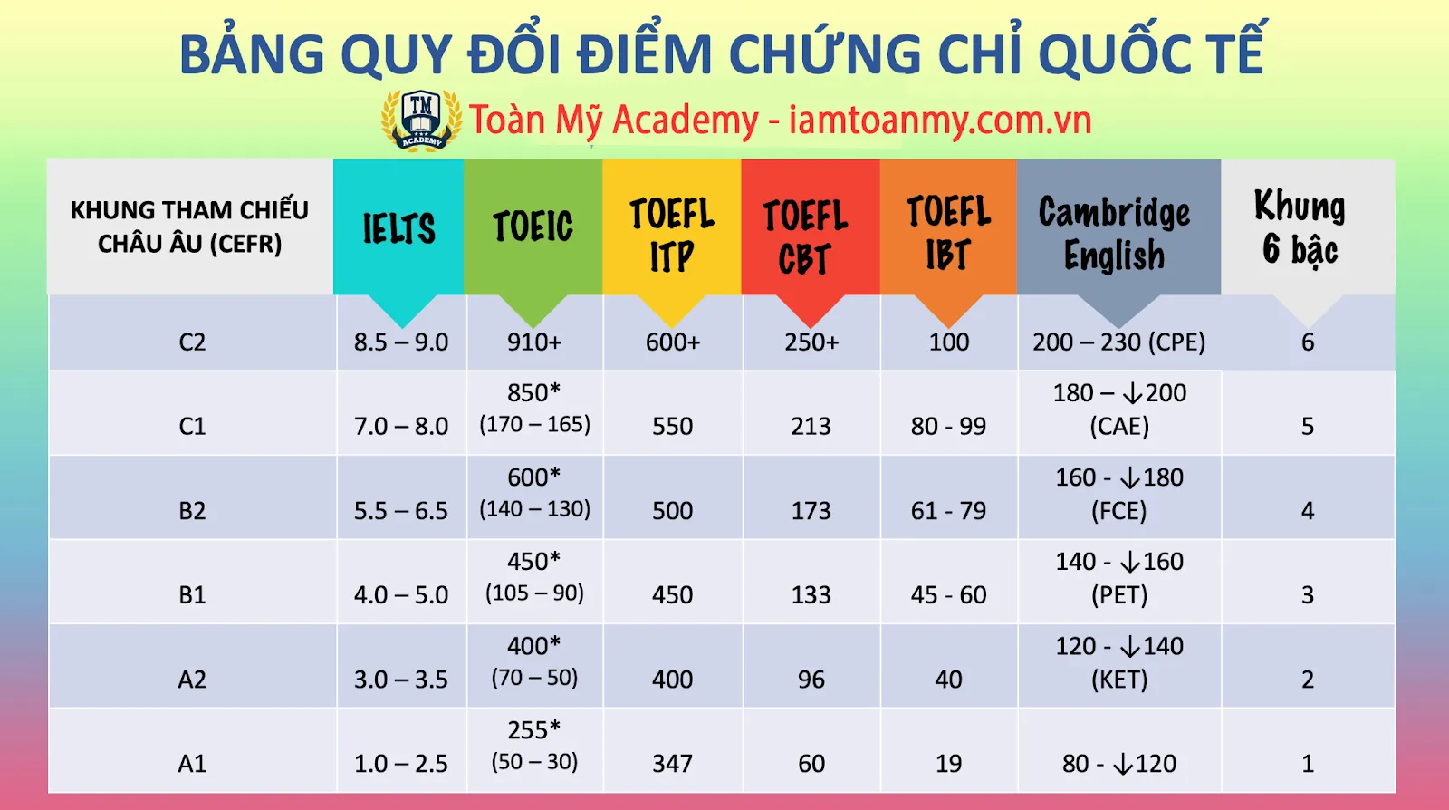 Quy đổi điểm TOEIC sang B1