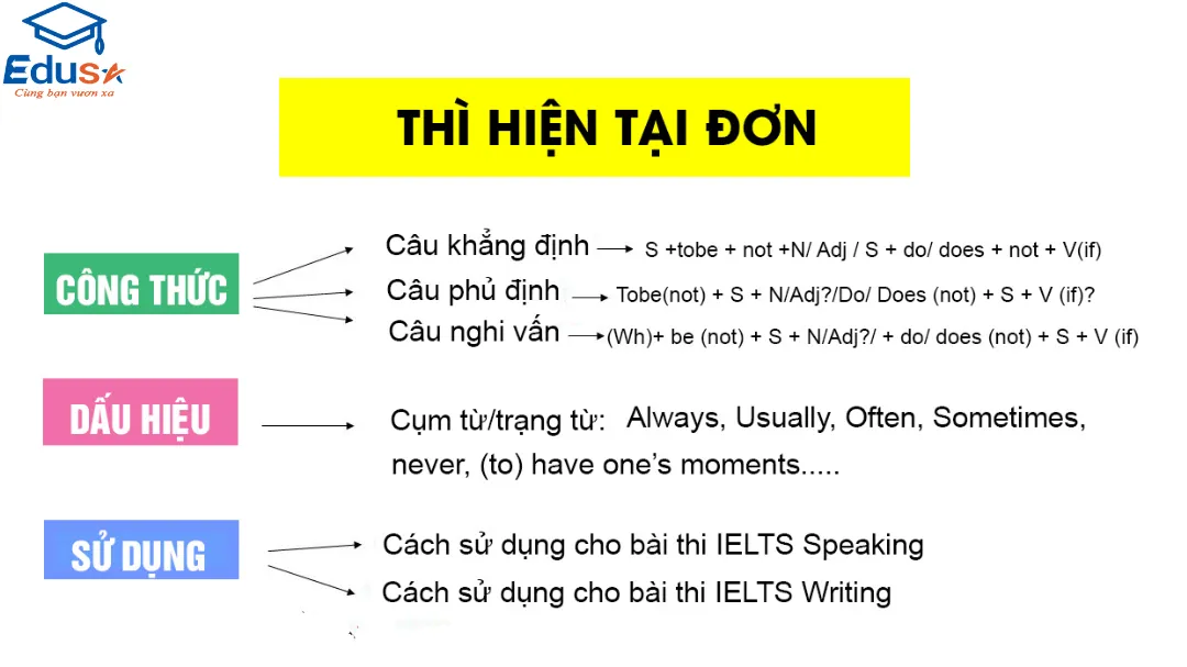 Cách sử dụng thì hiện tại đơn