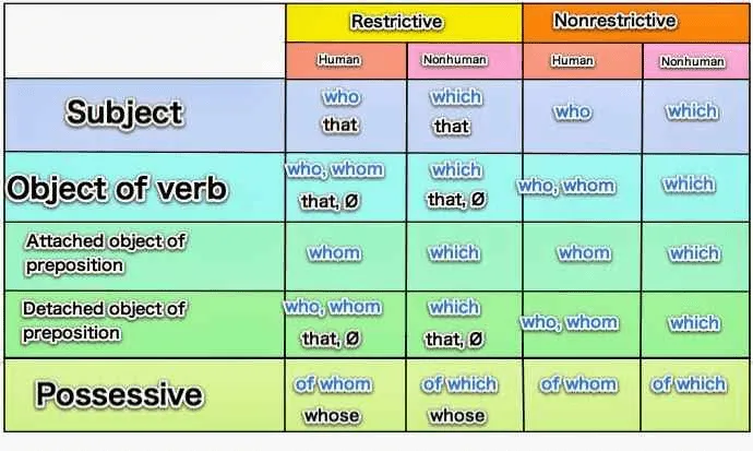 Ngữ pháp TOEIC mệnh đề quan hệ