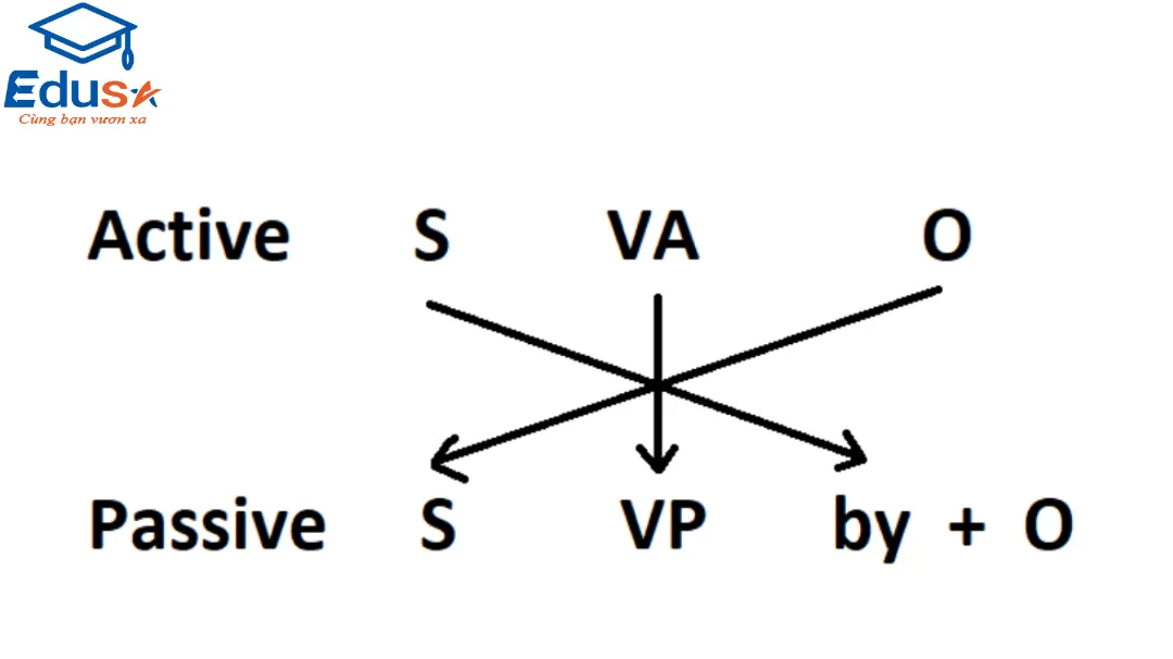 PASSIVE VOICE - THỂ BỊ ĐỘNG