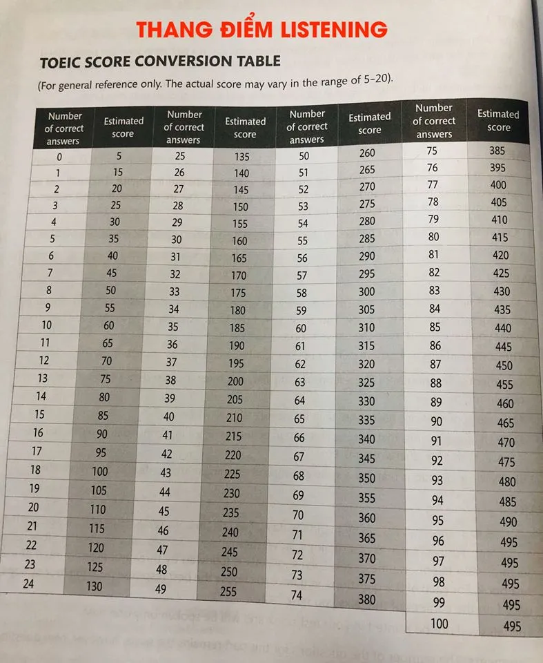 Cách tính điểm đề thi Toeic
