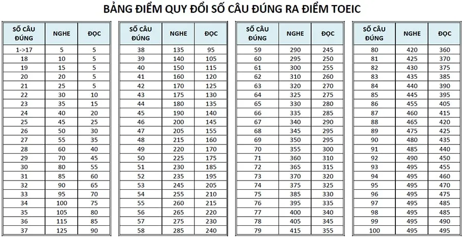 Bảng tính điểm TOEIC