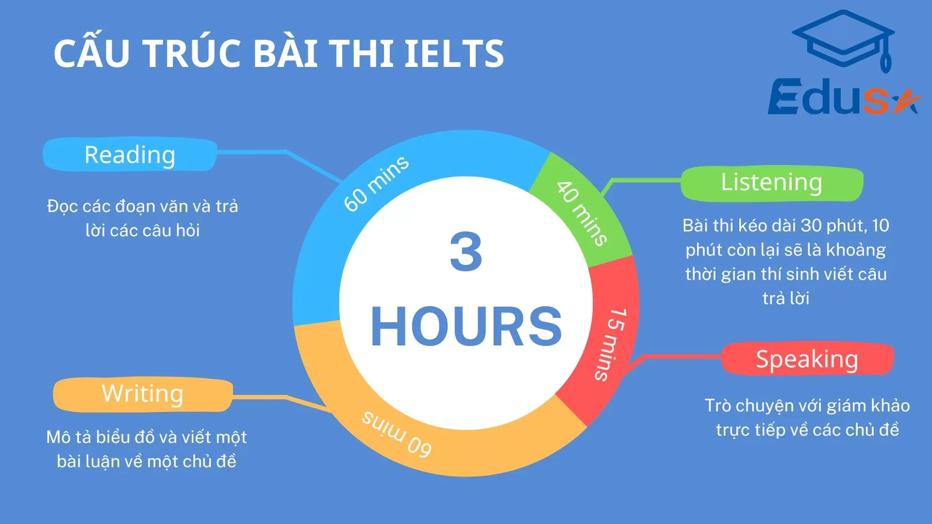 Luyện Thi IELTS Cho Người Mất Gốc