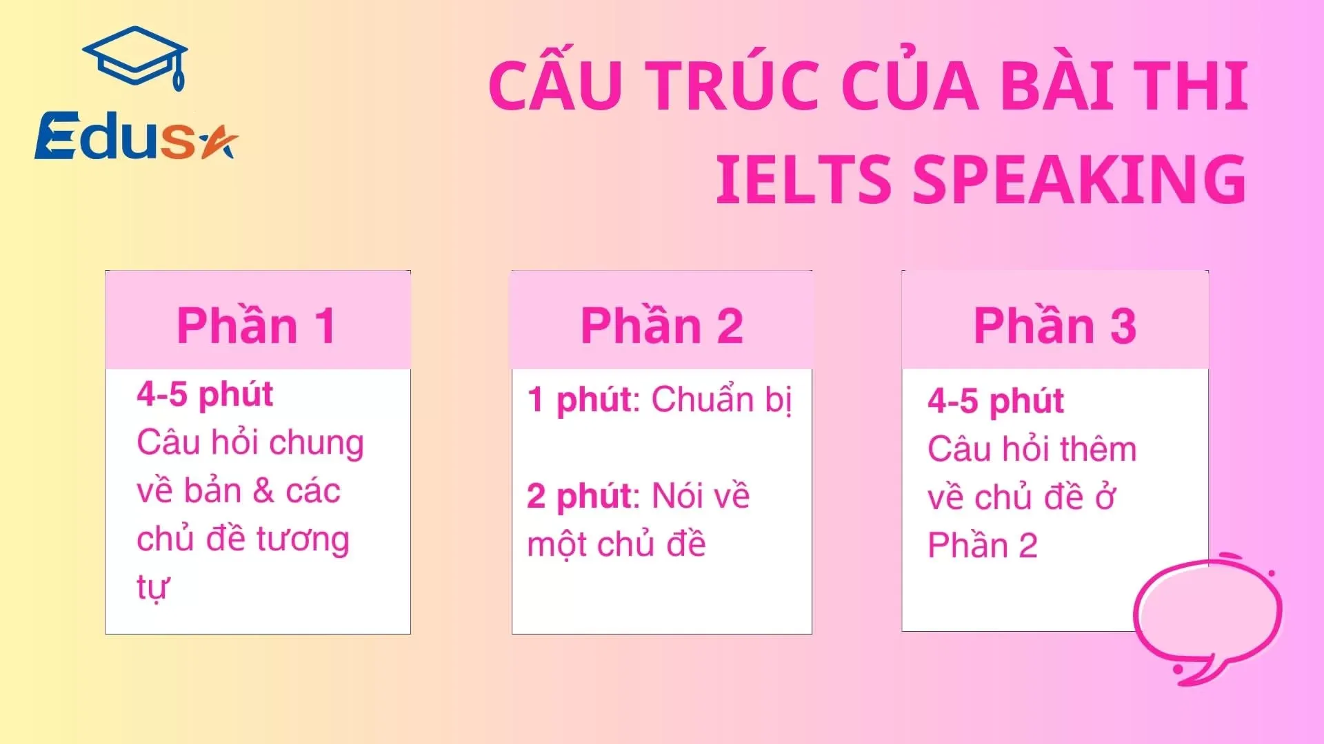 Cấu trúc bài ti IELTS Speaking