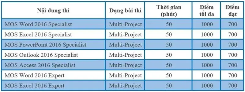 Các bài thi MOS phiên bản 2016 tại Edusa