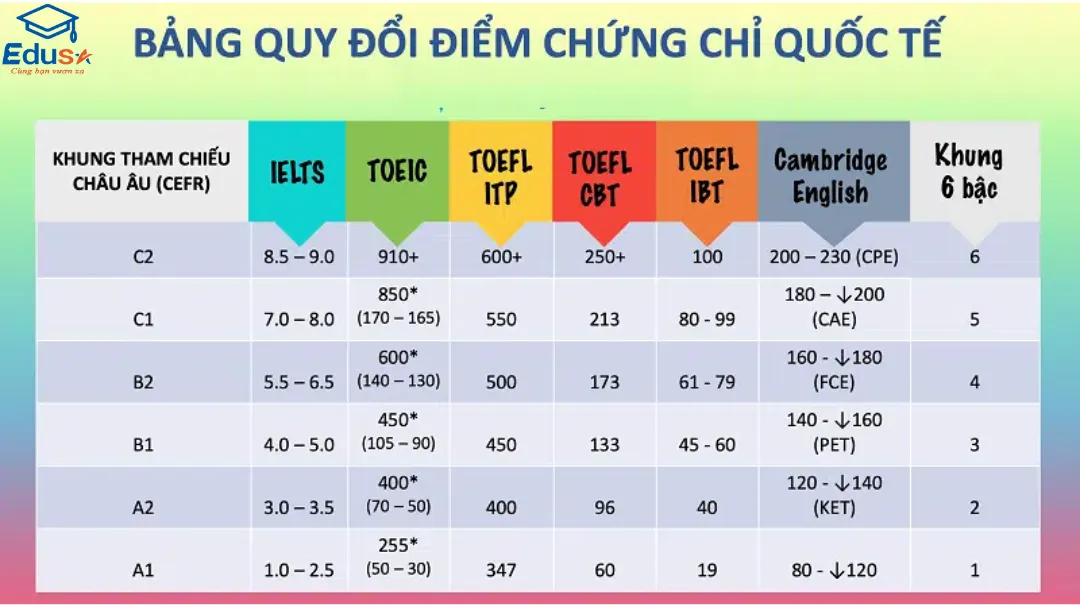 Bảng quy đổi điểm TOEIC 4 kỹ năng sang IELTS