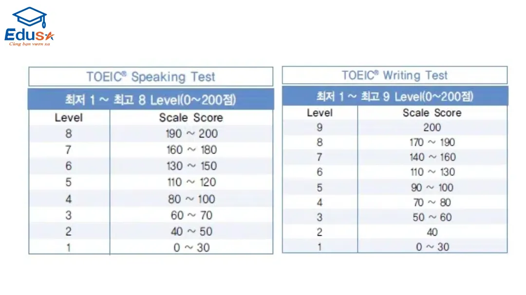 Cách tính điểm TOEIC cho 4 kỹ năng