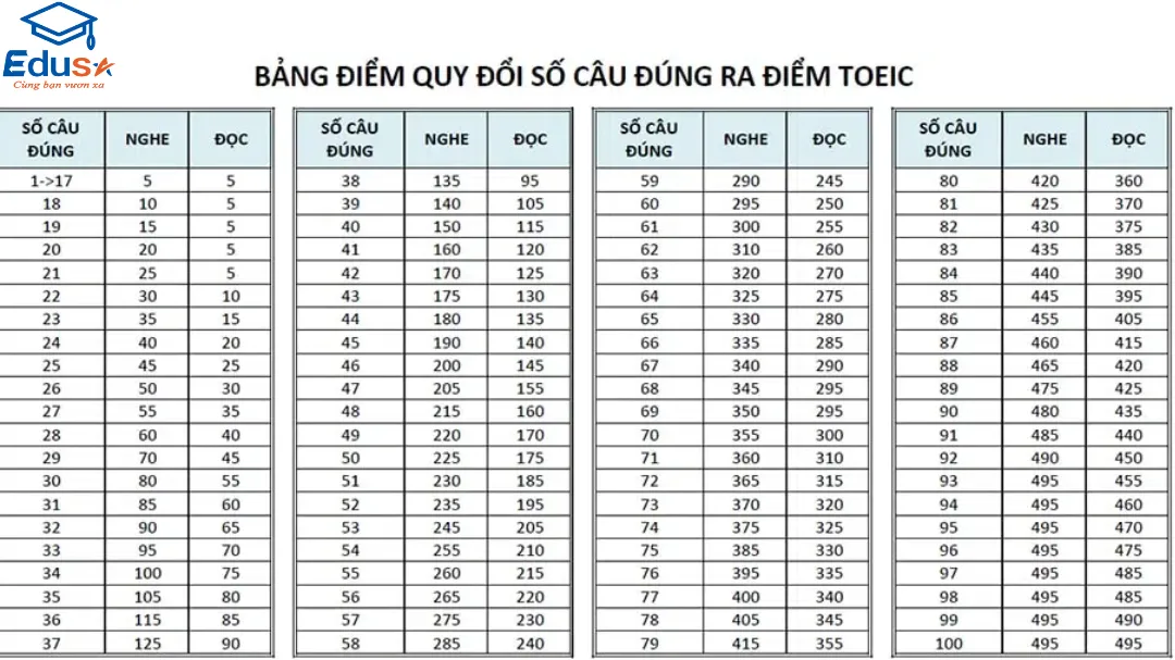 Cách tính điểm TOEIC 4 kỹ năng