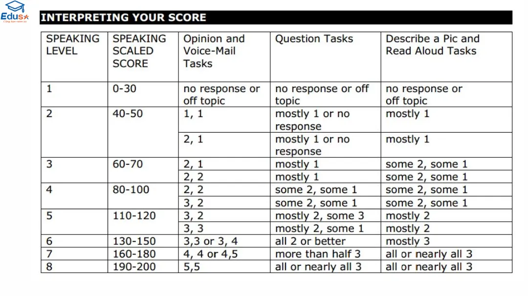 Cách tính điểm TOEIC Speaking and Reading