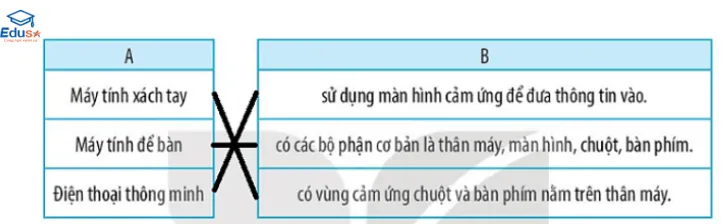 Giải vở bài tập tin học lớp 3 - Bài 3: Máy tính và em