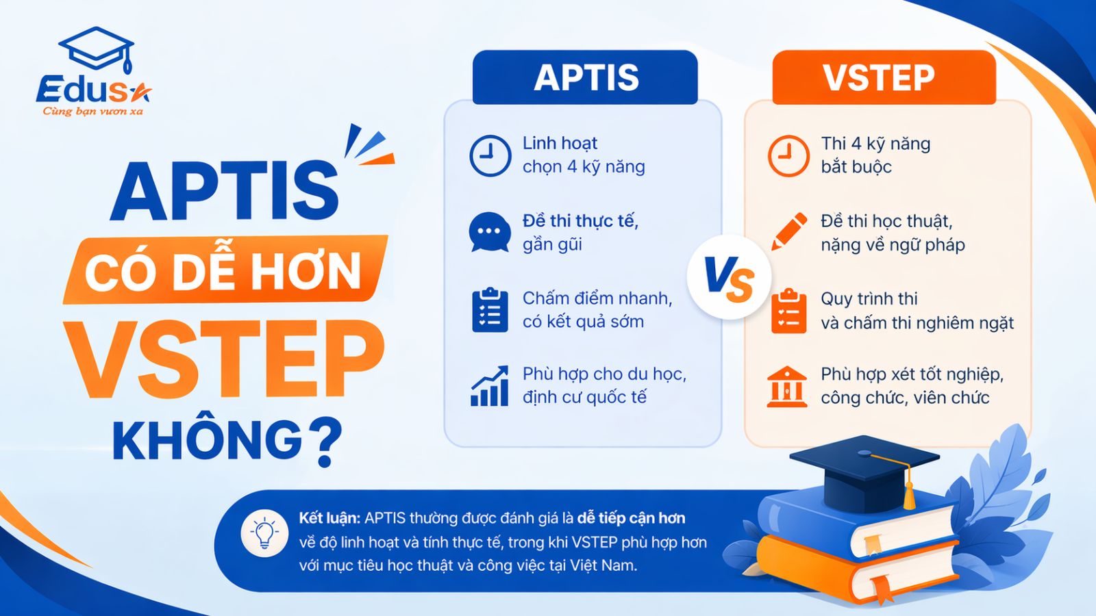 Bảng so sánh đặc điểm, quy trình thi và đối tượng phù hợp của chứng chỉ APTIS và VSTEP tại trung tâm EDUSA.