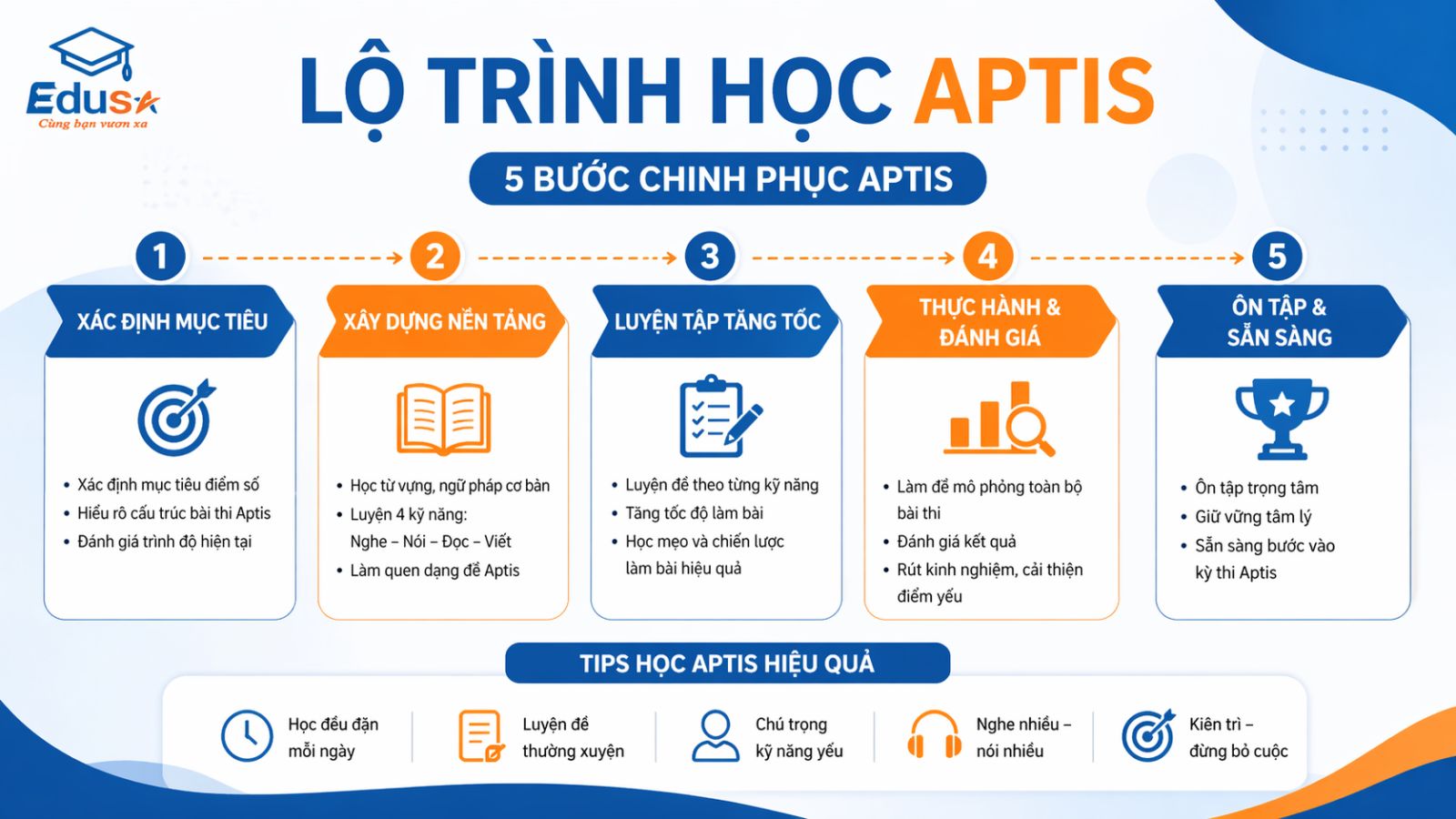 Sơ đồ 5 bước lộ trình học APTIS hiệu quả và mẹo luyện thi đạt điểm cao tại trung tâm EDUSA.
