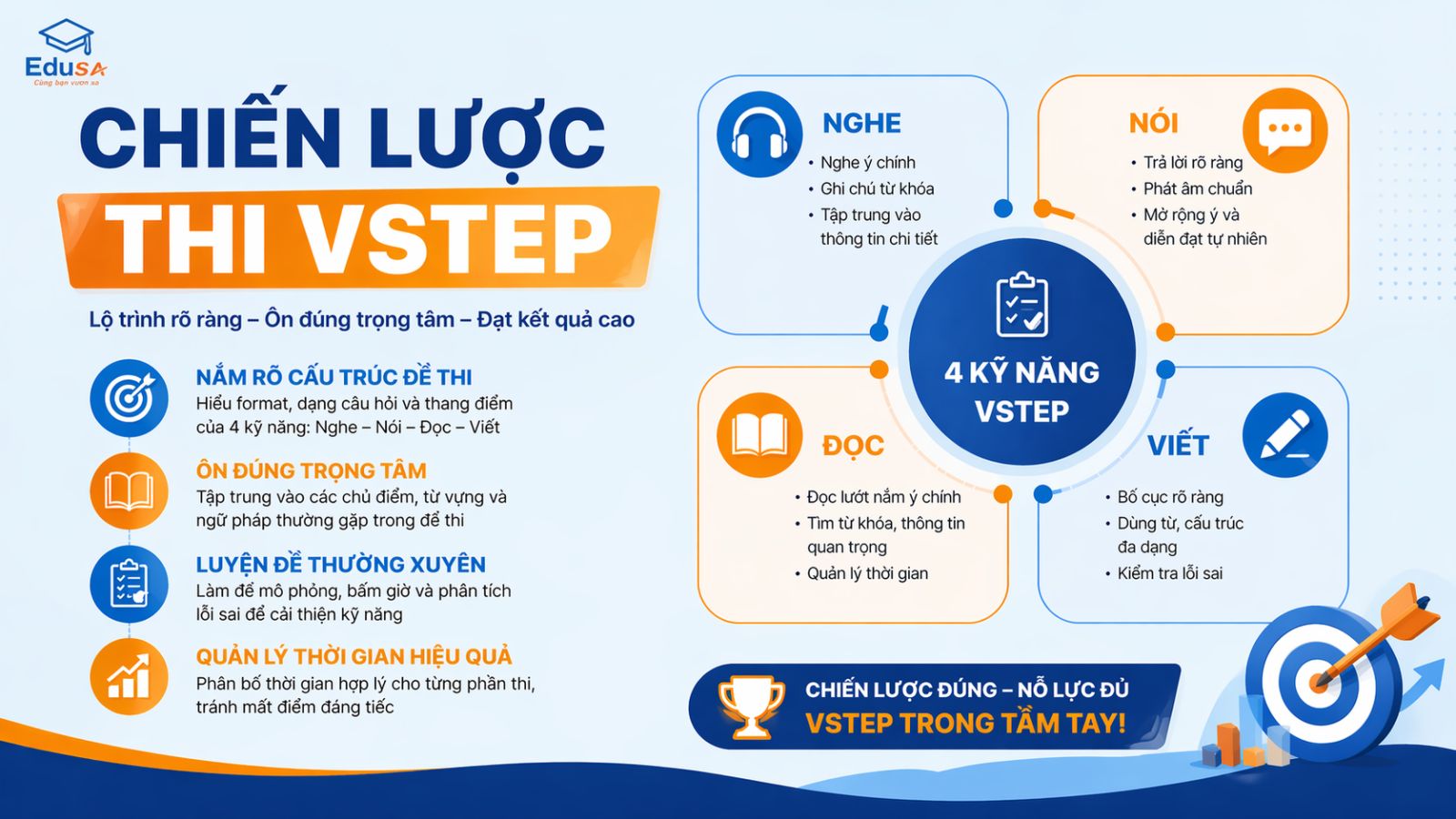 Sơ đồ chiến lược thi VSTEP thực chiến và lộ trình ôn luyện 4 kỹ năng đạt chuẩn B1 B2 tại trung tâm EDUSA.