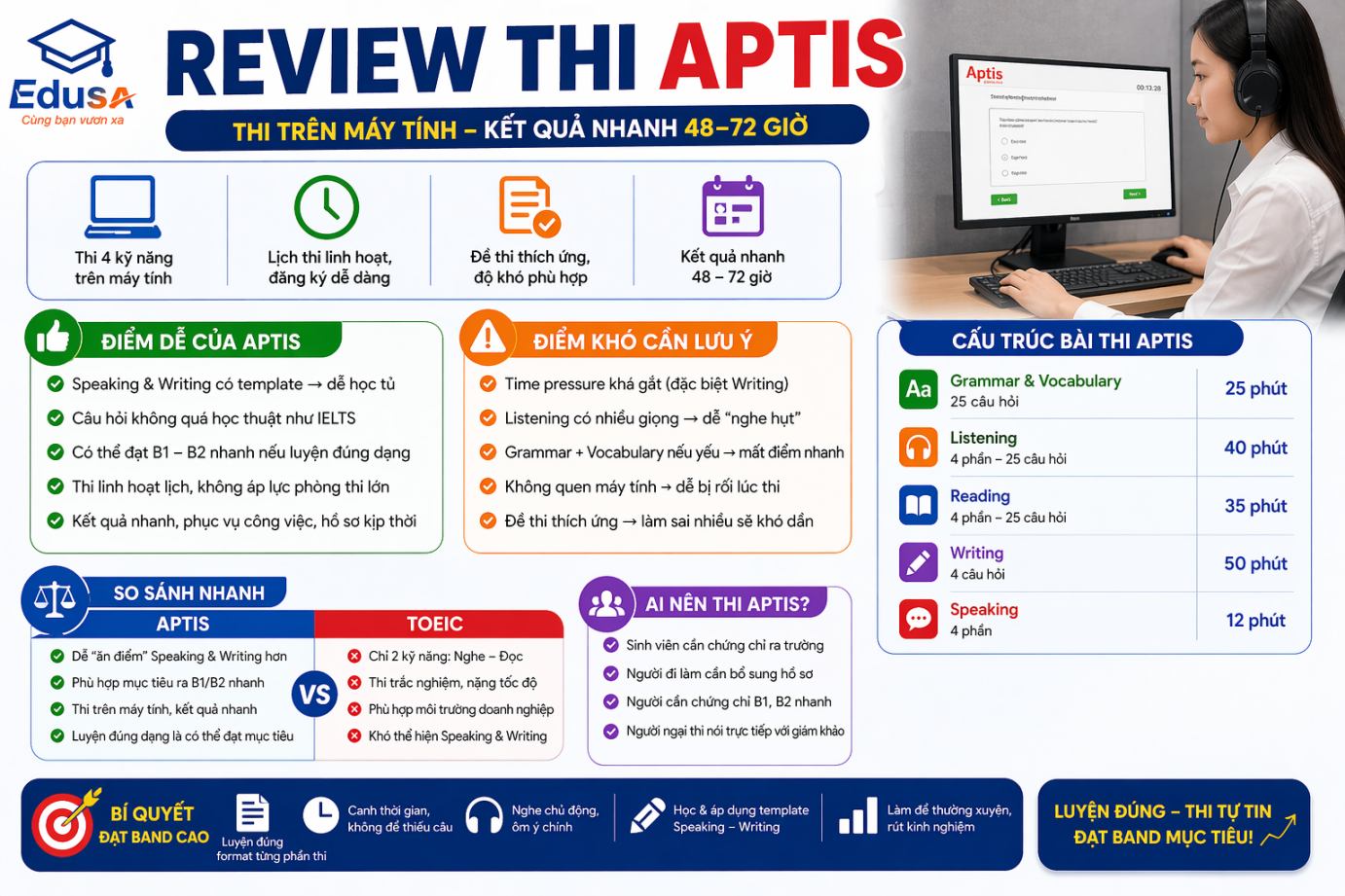 Review chi tiết cấu trúc bài thi APTIS 4 kỹ năng và kinh nghiệm luyện thi đạt band mục tiêu tại EDUSA.