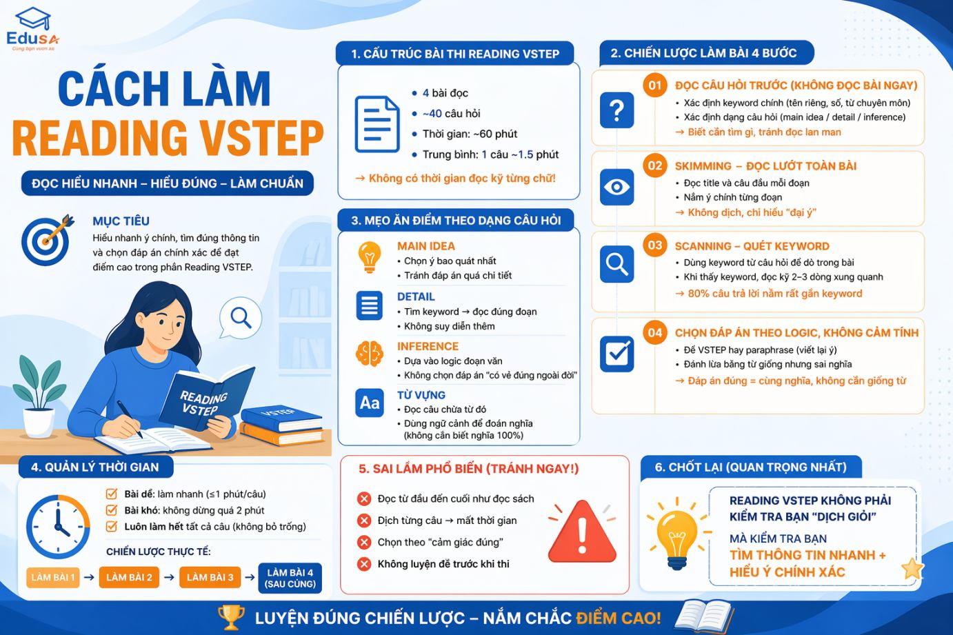 Sơ đồ hướng dẫn cách làm Reading VSTEP hiệu quả, chiến thuật Skimming Scanning và mẹo quản lý thời gian thi Đọc hiểu tại EDUSA.