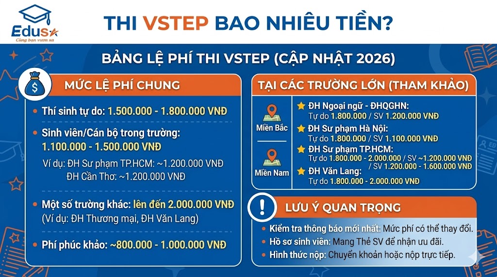 Bảng lệ phí thi VSTEP 2026 tại các trường Đại học và mức phí ưu đãi cho sinh viên tại trung tâm EDUSA.