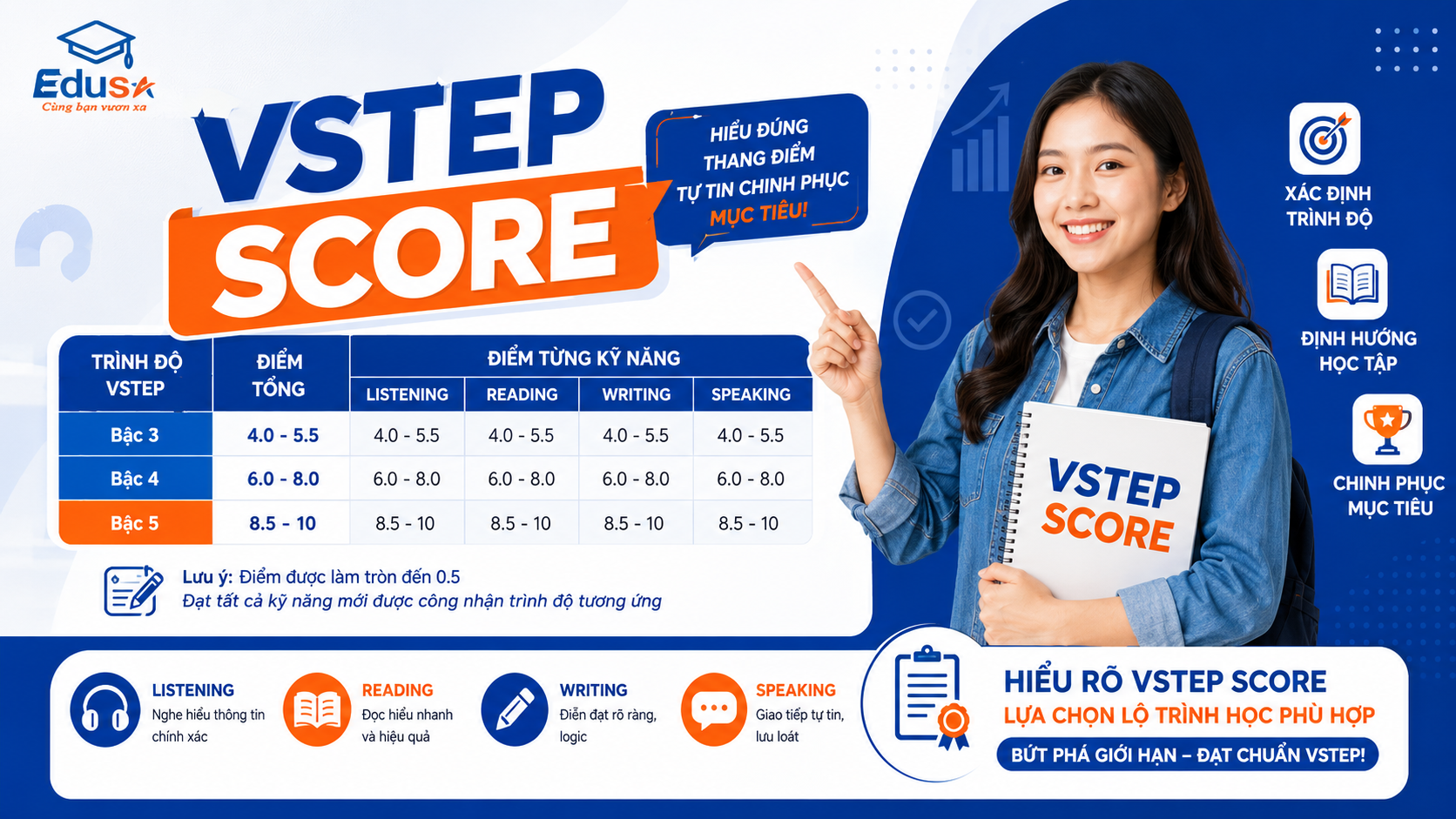 Minh họa cho bài Vstep Score Cach Tinh Diem Hieu