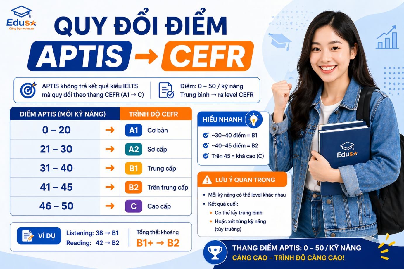 quy đổi điểm aptis sang b1 b2 c1
