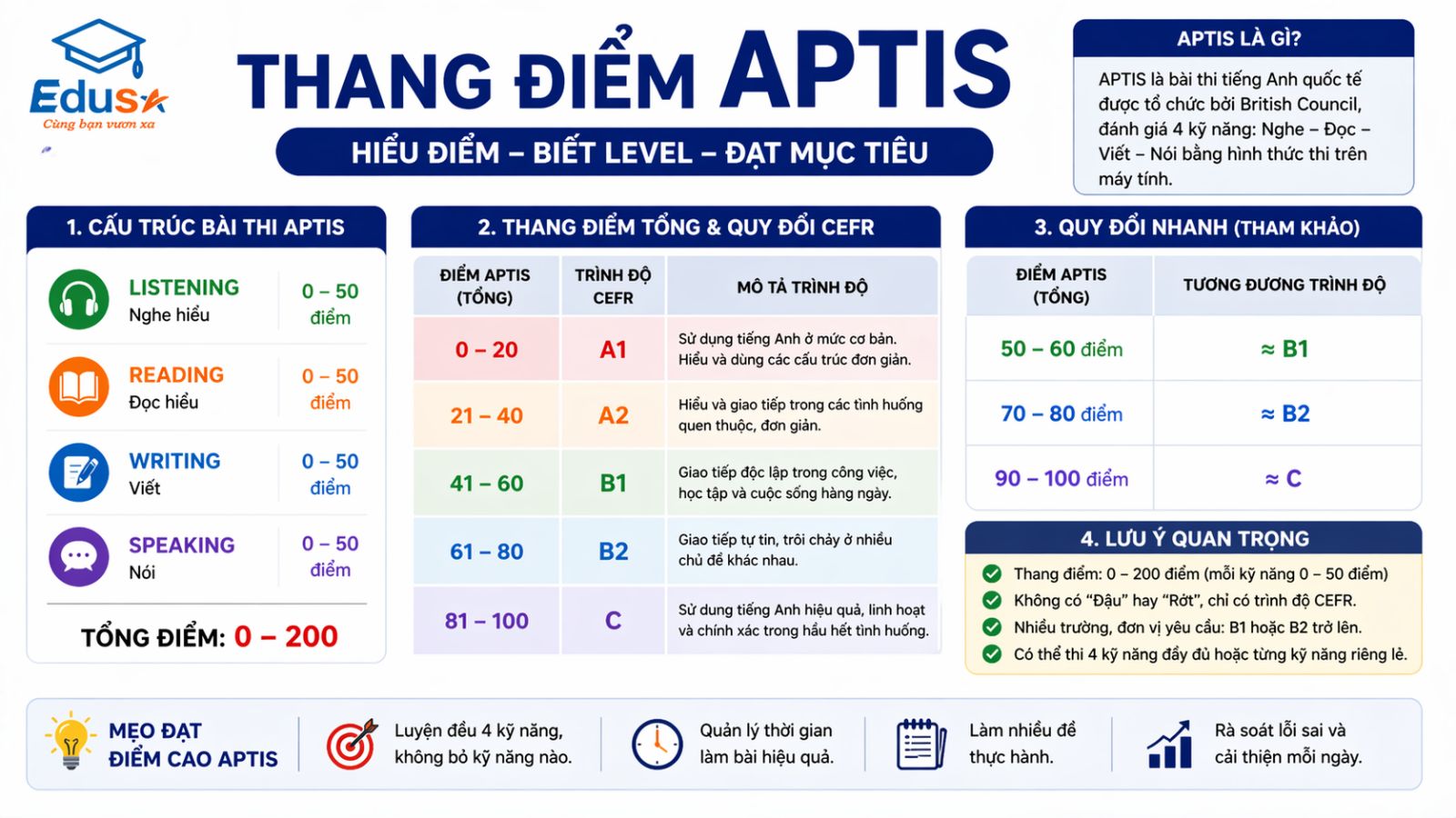 cách tính thang điểm aptis từ 4 kỹ năng