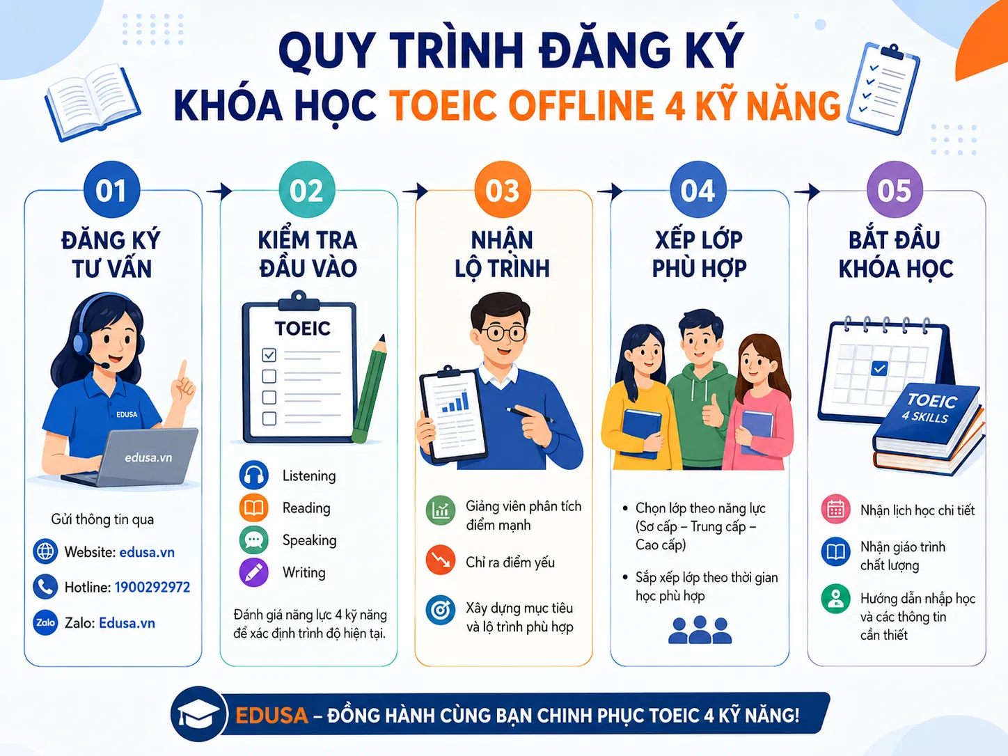 Infographic các bước đăng ký khóa học TOEIC Offline 4 kỹ năng tại EDUSA