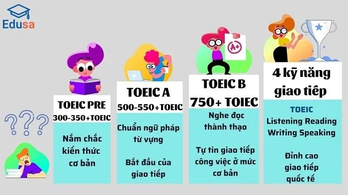 Infographic mô tả các mốc điểm TOEIC từ 300 đến 750+ và năng lực sử dụng tiếng Anh tương ứng