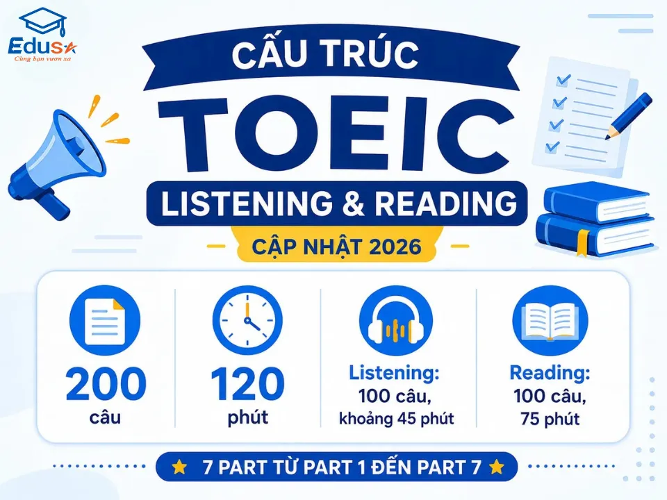 Infographic tổng quan cấu trúc đề thi TOEIC Listening và Reading 2026, bao gồm 200 câu hỏi trong 120 phút với 7 phần thi.