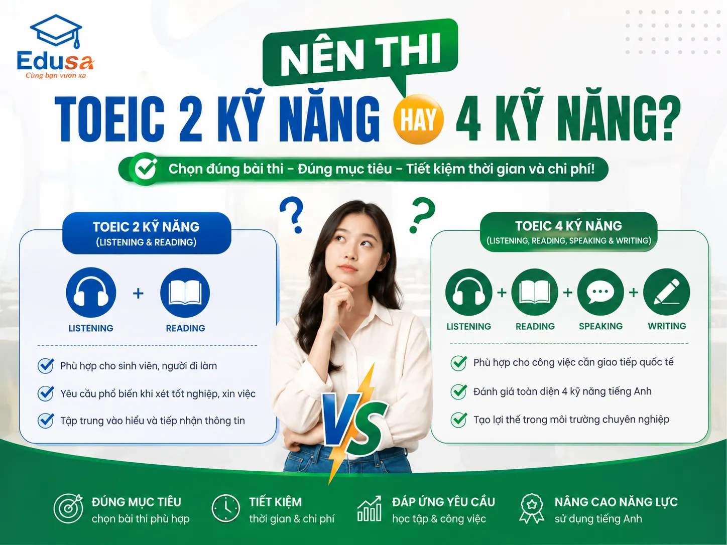 Infographic so sánh TOEIC 2 kỹ năng và TOEIC 4 kỹ năng, gồm các kỹ năng được đánh giá và đối tượng phù hợp.